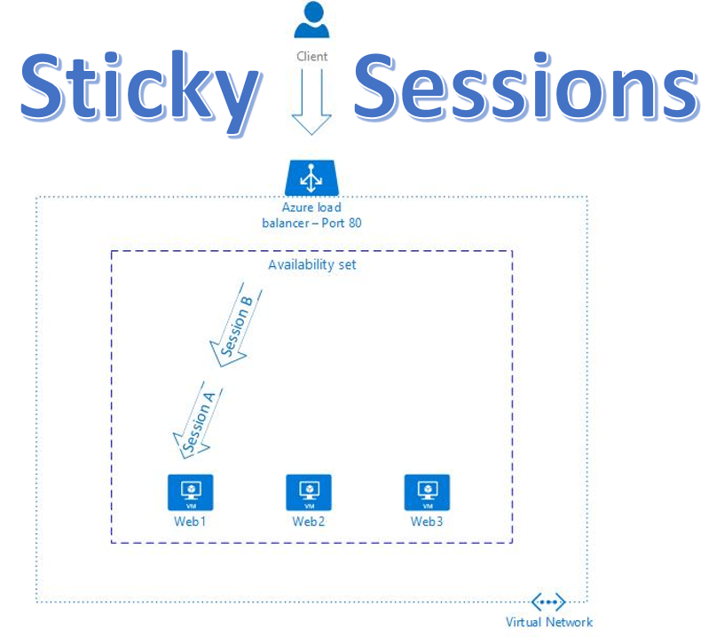 Sticky sessions. Липкие сессии. Sticky session гиф. Load sticks