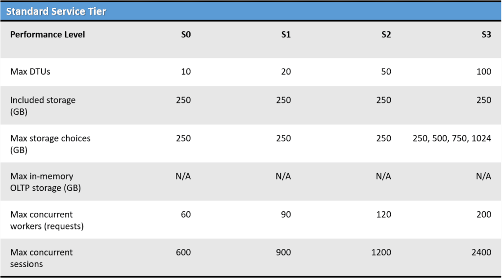 Azure SQL Database Service tiers and DTUs - cloudopszone.com