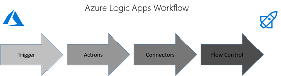 Azure Logic Apps Getting Started Cloudopszone Com