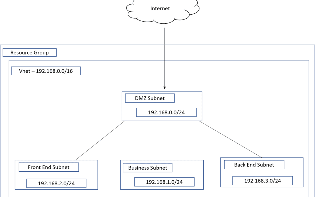 Deep Dive In VNet Subnets
