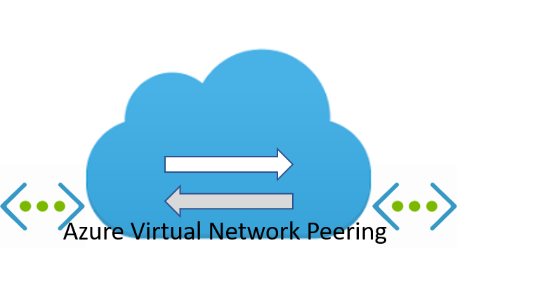 Azure Networking: VNet Peering